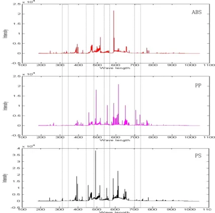 Fig. 5. LIBS spectrum of black plastics obtained from used small household appliances.