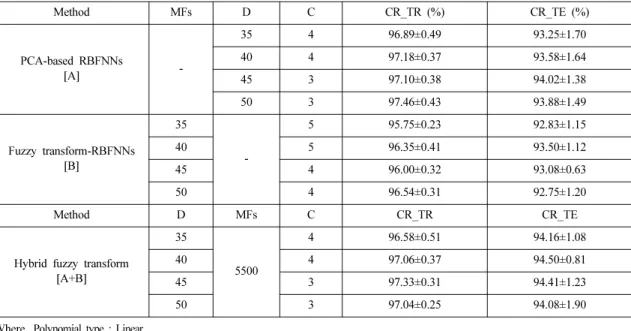 Table 6. Results of classification efficiency obtained from the on hybrid fuzzy transform method