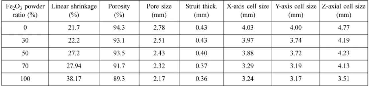 Table 1. Pore properties of Fe foam fabricated by slurry coating processes.
