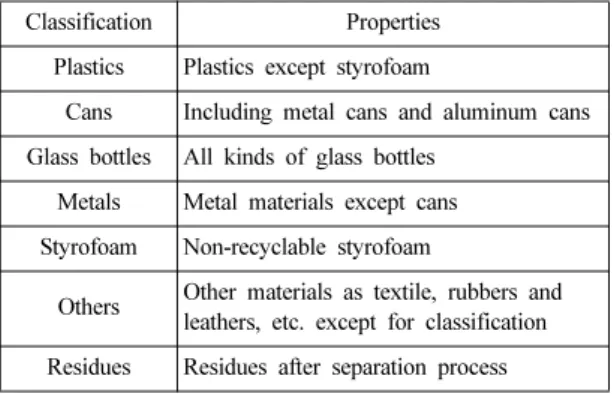 Table 1. Classification of recyclable residential wastes loaded in collection truck