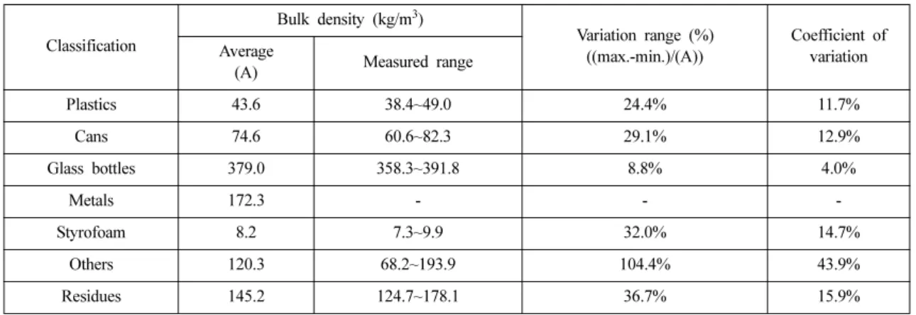 Table 3. Variation ranges of bulk densities of the recyclable wastes.