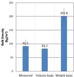 Fig. 2. Comparison of the bulk densities for mixed recyclable wastes. 