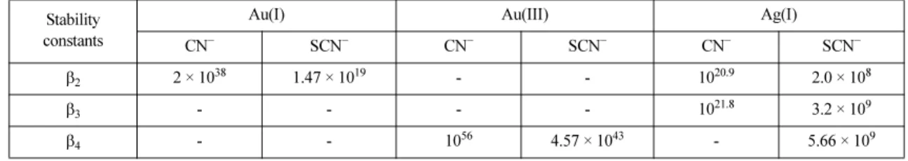 Table 1. Stability constants for the formation of gold and silver complexes with either cyanide or thiocyanate at 25 o C Stability