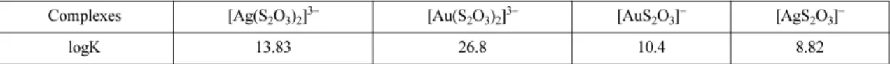 Table 2. Equilibrium constants for the formation of thiosulfate complexes of gold and silver at 25 o C Complexes [Ag(S 2 O 3 ) 2 ] 3– [Au(S 2 O 3 ) 2 ] 3– [AuS 2 O 3 ] – [AgS 2 O 3 ] –