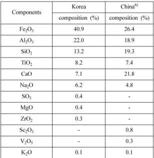 Table 2.  Major chemical composition of red mud generated in alumina plants in various countries 3)