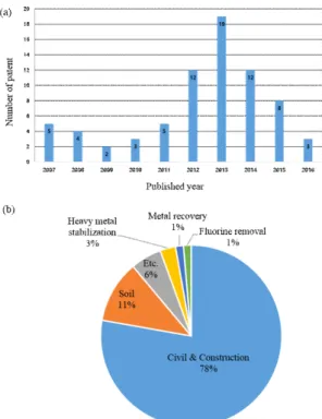Fig. 5 에서  알  수  있듯이 2012년부터  레드머드  관련 논문이  많이  발표되기  시작하여 2015년까지  총 50여 편의 논문이 발표되었다