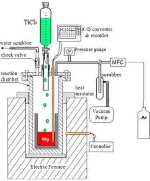 Fig. 1. Apparatus showing the reduction reactor of titanium tetrachloride used in this study.