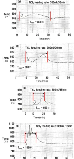 Fig. 3. Variations of temperature of reduction reactor with TiCl 4  feeding rate. (a) 0.166 cm 3 /s, (b) 0.25 cm 3 /d, (c) 0.333 cm 3 /s, (d) 0.50 cm 3 /s