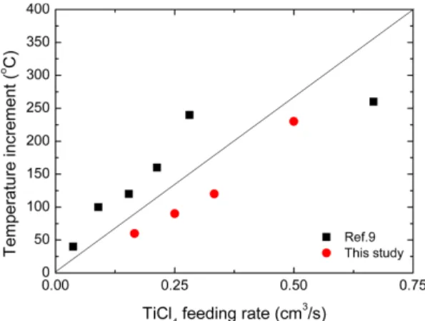 Fig. 4. Variations of temperature increment of reducing reactor with TiCl 4  feeding rate.