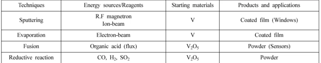 Table 1. Manufacturing techniques and applications of thermochromic materials