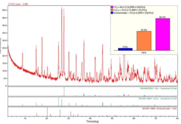 Fig. 2. X-ray diffraction analysis of VO 2  as reference material (monoclinic VO 2 ).