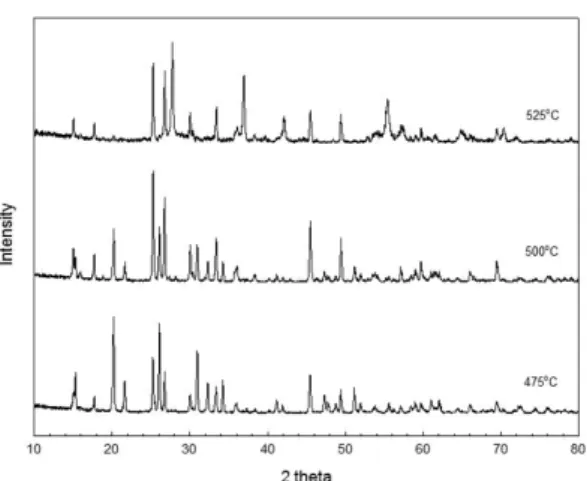 Fig. 4. X-ray diffraction analysis of VO 2  products with the