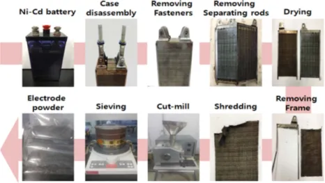 Fig. 1. Dismantling process of waste industrial Ni-Cd batteries generated in UPS industry.