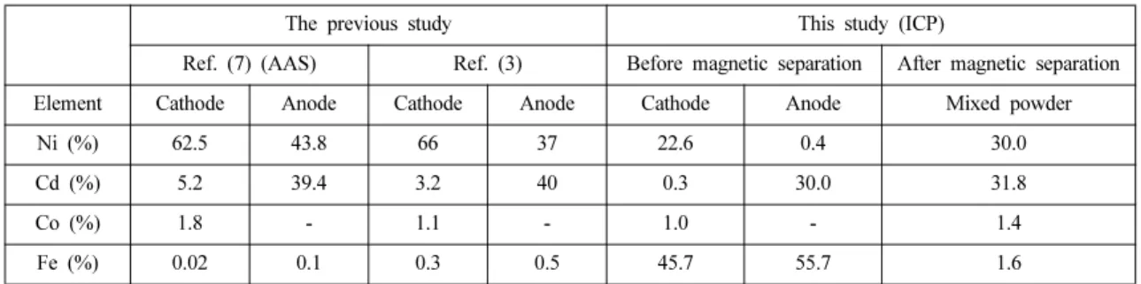 Fig. 2. Micrograph images of SEM and EDS for the (a) cathode and (b) anode electrode of waste industrial Ni-Cd batteries.