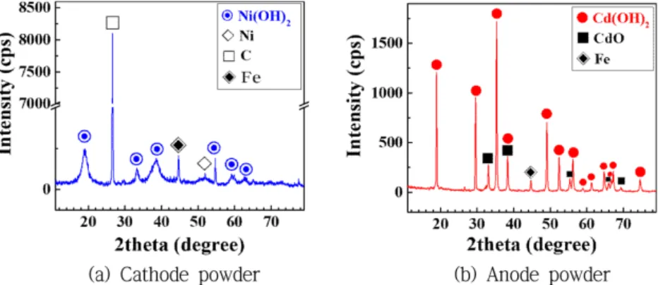 Fig. 3. The XRD results of the cathode and anode electrode for waste industrial Ni-Cd batteries
