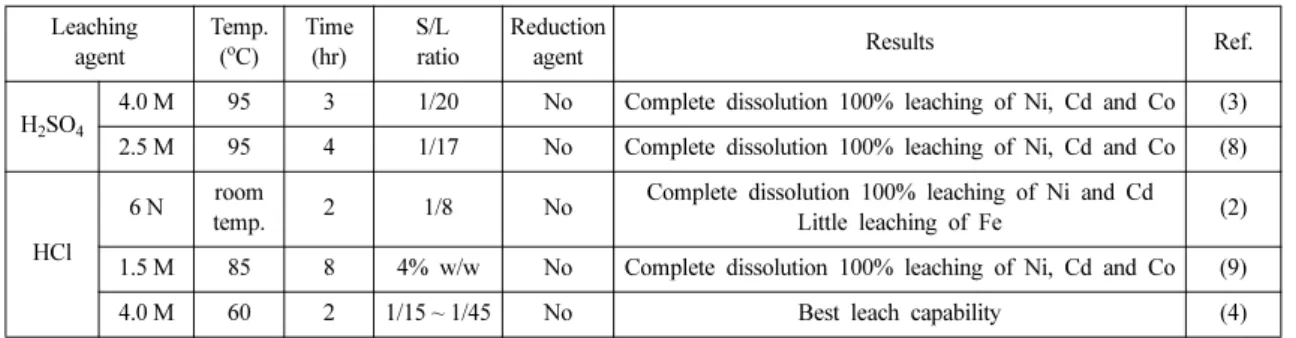 Table 6. Summary of the acid leaching result for spent Ni-Cd batteries in previous studies  Leaching  agent  Temp.(oC) Time(hr) S/L  ratio Reduction 