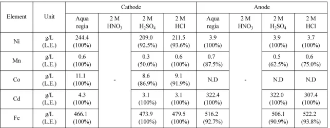 Table 8. Contents of metallic elements on leaching as a function of H 2 SO 4  concentration