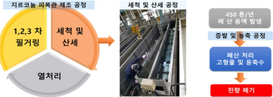 Fig. 1. Manufacturing process of Zirconium alloy cladding tubes.