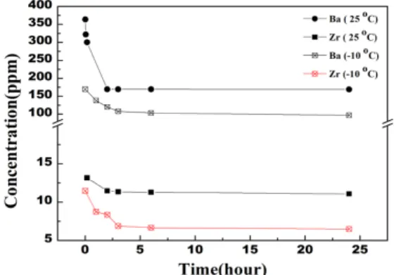Fig. 5. The result of SEM-EDS and XRD for recovered precipitate.