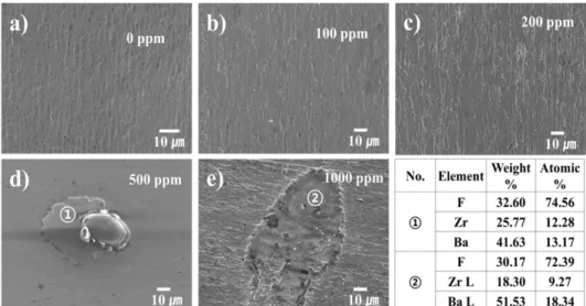 Fig. 6. SEM images of Zr-tube surface according to the concentration of residual Ba in pickling solution.