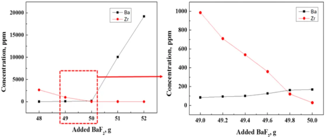 Fig. 8. Concentration changes of residual Ba and Zr in the acid solution according to the amount of BaF 2 .