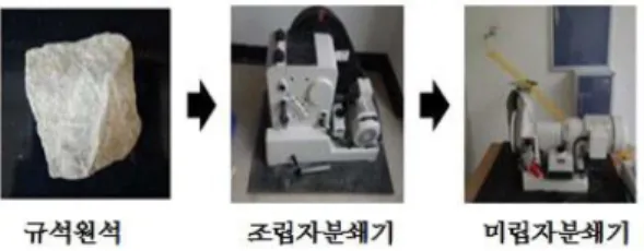 Fig. 2. Particle grinding process.