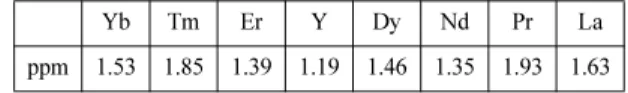 Table 1. Composition of rare earth synthesis solution