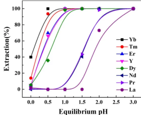 Fig. 1. Extraction results of REE on the equilibrium pH. 