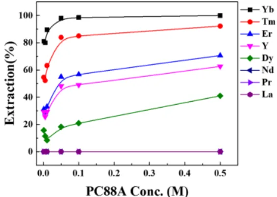 Fig. 2. Extraction results of REE on the PC88A concent- concent-ration. (Eq. pH 0.5, A/O=1/1, 25 o C)