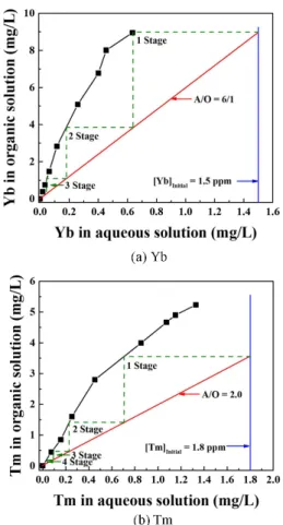 Table 3. Rare earth concentration in organic phase after extraction (Eq. pH 0.5, 0.1 M PC88A, A/O=10/1, 25 o C)