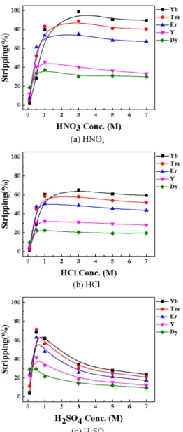Fig. 5. Stripping results of REE on the acid concentration.