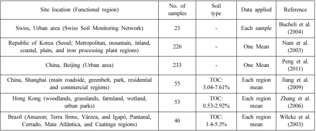 Table 1. Location of the sites studied, number of soil samples, soil type, and literature sources Site location (Functional region) No