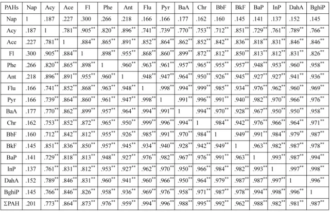Table 2. Pearson correlation coefficients of each PAH by the previously reported data