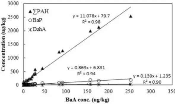 Table 3. A proposed regression equation for PAHs according to BaA concentration