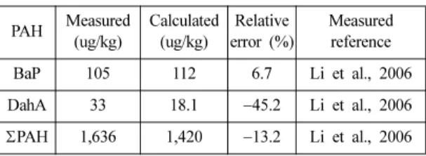 Table 4. Comparison of measured and calculated PAHs from regression equations PAH Measured  (ug/kg) Calculated (ug/kg) Relative  error (%) Measuredreference BaP 105 112 6.7 Li et al., 2006 DahA 33 18.1 −45.2 Li et al., 2006 ΣPAH 1,636 1,420 −13.2 Li et al.