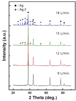 Fig. 3. Effect of flow rate on the recovery of silver (1.0 A/