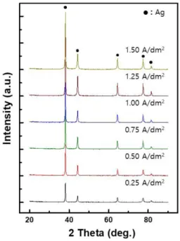 Fig. 9. Effect of silver concentration on the recovery of silver (12 L/min., 0.5 A/dm 2 , 35 o C).