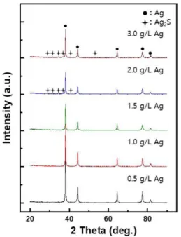 Fig. 12. Effect of thiourea concentration on the recovery of silver (12 L/min., 0.5 A/dm 2 , 35 o C).
