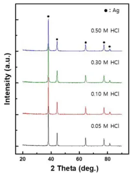 Fig. 16. Effect of hydrochloric acid concentration on the current efficiency (12 L/min., 0.5 A/dm 2 , 0.5 M Thiourea 35 o C).