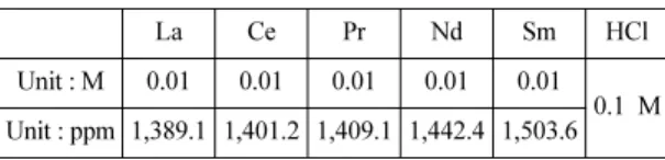 Table 1. Composition of synthetic solution used in study