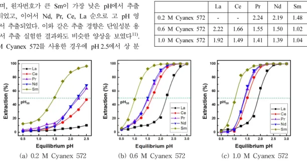 Fig. 1. Effect of extractant concentration on the extraction of LREEs in mixed solutions with equilibrium pH