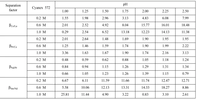 Fig. 3. Effect of addition of TBP on the extraction of LREEs in mixed solutions with equilibrium pH