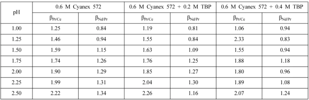 Table 4. Separation factor of LREEs with the addition of TBP. (A/O: 1.0, 25 o C)