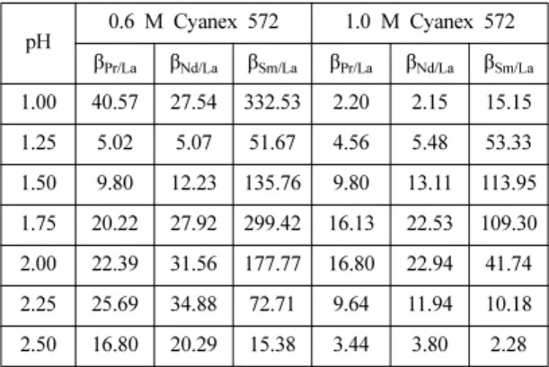 Fig. 5. Effect of extractant concentration on the extraction of Pr, Nd, Sm in mixed solutions
