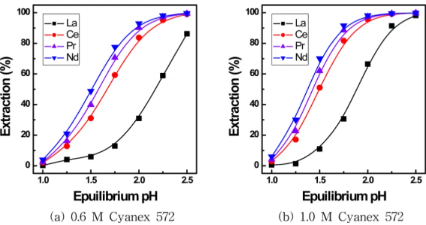 Fig. 6. Effect of extractant concentration on the extraction of La, Ce, Pr, Nd in mixed solutions