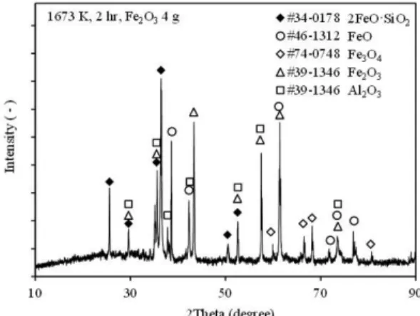Fig. 2. Variations of copper yield wtih the addition ratios of Fe 2 O 3  and temperatures.