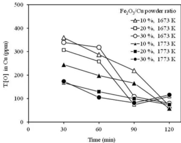 Fig. 6. Variations of total oxygen content in Cu phase with the addition ratios of Fe 2 O 3  and temperatures