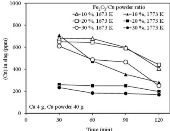 Fig. 9. Variations of Cu content in slag phase with the additions ratio of Fe 2 O 3  and temperatures.