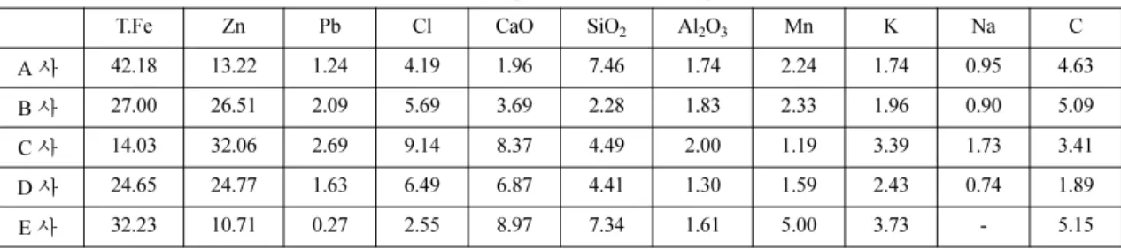 Fig. 2. Phase analysis by X-ray pattern of EAFD.