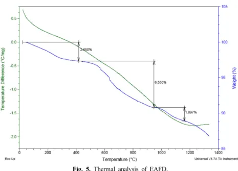 Table 2. Each matrial composition of reduction experiment (wt%)